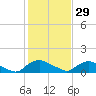 Bannermans Branch tide chart for Sunday, January 29, 2023