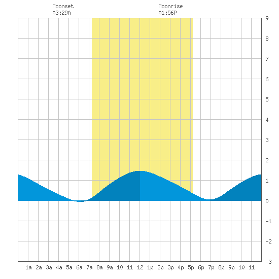 Bannermans Branch tide chart for Monday, January 2, 2023