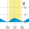 Bannermans Branch tide chart for Monday, January 2, 2023