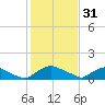 Bannermans Branch tide chart for Tuesday, January 31, 2023