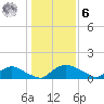 Bannermans Branch tide chart for Friday, January 6, 2023