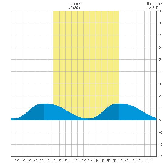 Bannermans Branch tide chart for Friday, February 10, 2023