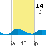 Bannermans Branch tide chart for Tuesday, February 14, 2023