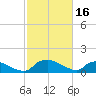 Bannermans Branch tide chart for Thursday, February 16, 2023