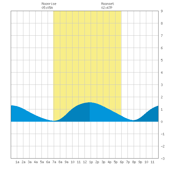 Bannermans Branch tide chart for Friday, February 17, 2023