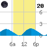 Bannermans Branch tide chart for Monday, February 20, 2023