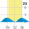 Bannermans Branch tide chart for Thursday, February 23, 2023
