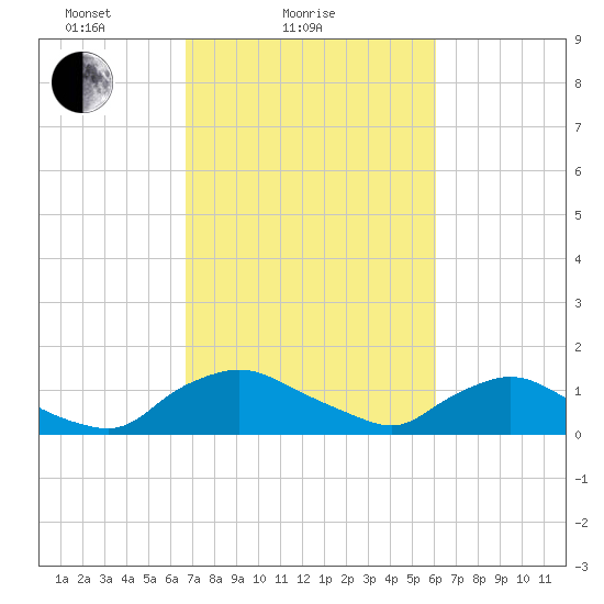 Bannermans Branch tide chart for Monday, February 27, 2023