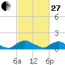 Bannermans Branch tide chart for Monday, February 27, 2023