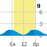Bannermans Branch tide chart for Thursday, February 9, 2023