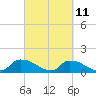 Bannermans Branch tide chart for Saturday, March 11, 2023