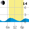 Bannermans Branch tide chart for Tuesday, March 14, 2023