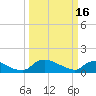 Bannermans Branch tide chart for Thursday, March 16, 2023