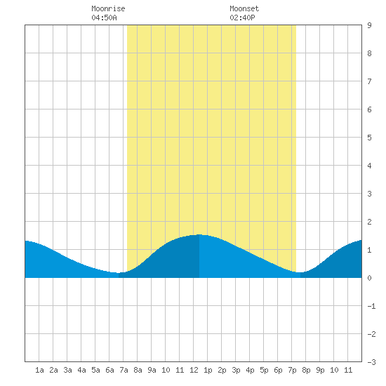 Bannermans Branch tide chart for Friday, March 17, 2023