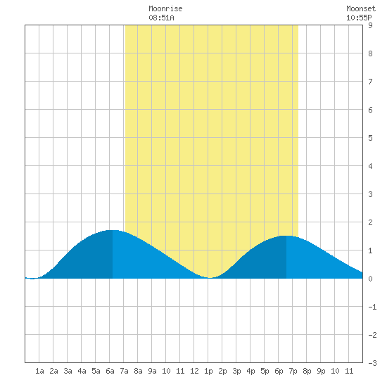 Bannermans Branch tide chart for Friday, March 24, 2023