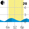 Bannermans Branch tide chart for Tuesday, March 28, 2023