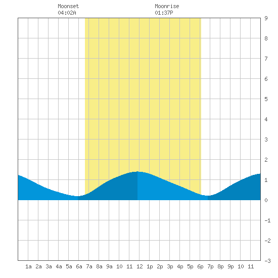Bannermans Branch tide chart for Thursday, March 2, 2023