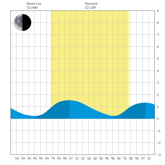 Bannermans Branch tide chart for Thursday, April 13, 2023