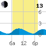 Bannermans Branch tide chart for Thursday, April 13, 2023