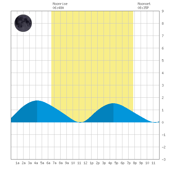 Bannermans Branch tide chart for Thursday, April 20, 2023