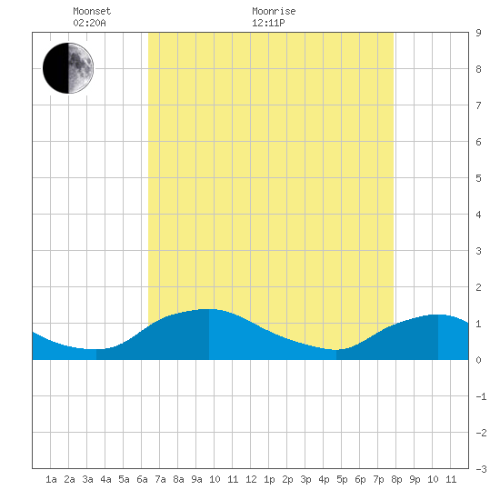 Bannermans Branch tide chart for Thursday, April 27, 2023
