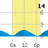 Bannermans Branch tide chart for Sunday, May 14, 2023