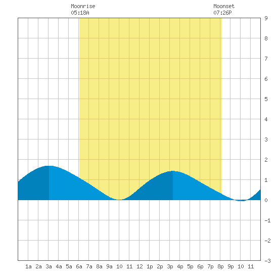Bannermans Branch tide chart for Thursday, May 18, 2023