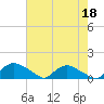 Bannermans Branch tide chart for Thursday, May 18, 2023