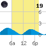 Bannermans Branch tide chart for Friday, May 19, 2023
