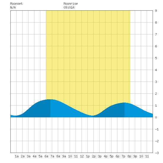 Bannermans Branch tide chart for Tuesday, May 23, 2023