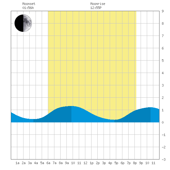 Bannermans Branch tide chart for Saturday, May 27, 2023