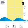 Bannermans Branch tide chart for Friday, May 5, 2023
