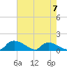 Bannermans Branch tide chart for Sunday, May 7, 2023