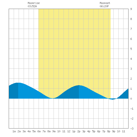 Bannermans Branch tide chart for Thursday, June 15, 2023
