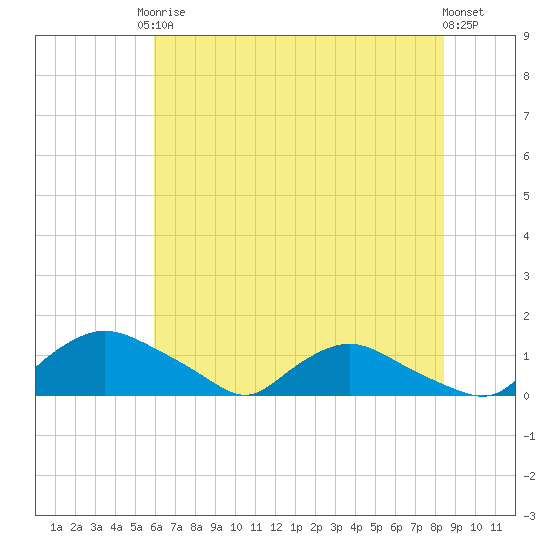 Bannermans Branch tide chart for Saturday, June 17, 2023
