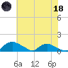 Bannermans Branch tide chart for Sunday, June 18, 2023