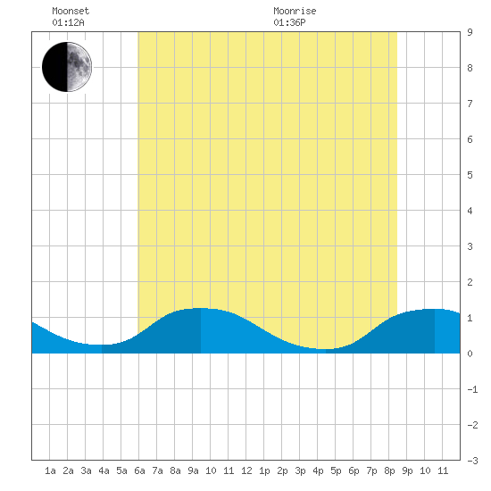 Bannermans Branch tide chart for Monday, June 26, 2023