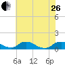 Bannermans Branch tide chart for Monday, June 26, 2023
