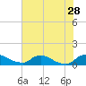 Bannermans Branch tide chart for Wednesday, June 28, 2023