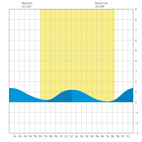 Bannermans Branch tide chart for Thursday, June 29, 2023