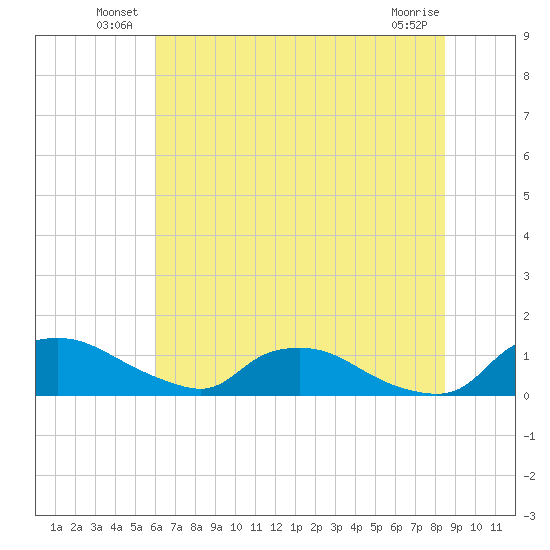 Bannermans Branch tide chart for Friday, June 30, 2023
