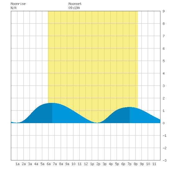 Bannermans Branch tide chart for Wednesday, June 7, 2023