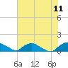 Bannermans Branch tide chart for Tuesday, July 11, 2023
