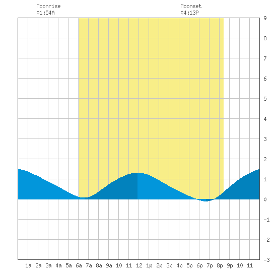 Bannermans Branch tide chart for Wednesday, July 12, 2023
