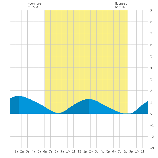 Bannermans Branch tide chart for Friday, July 14, 2023