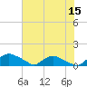 Bannermans Branch tide chart for Saturday, July 15, 2023