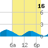 Bannermans Branch tide chart for Sunday, July 16, 2023