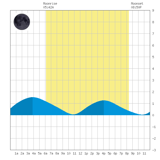 Bannermans Branch tide chart for Monday, July 17, 2023