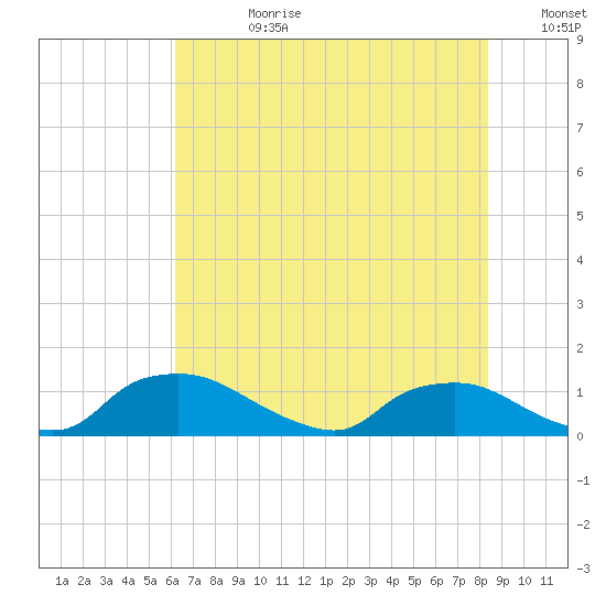 Bannermans Branch tide chart for Friday, July 21, 2023