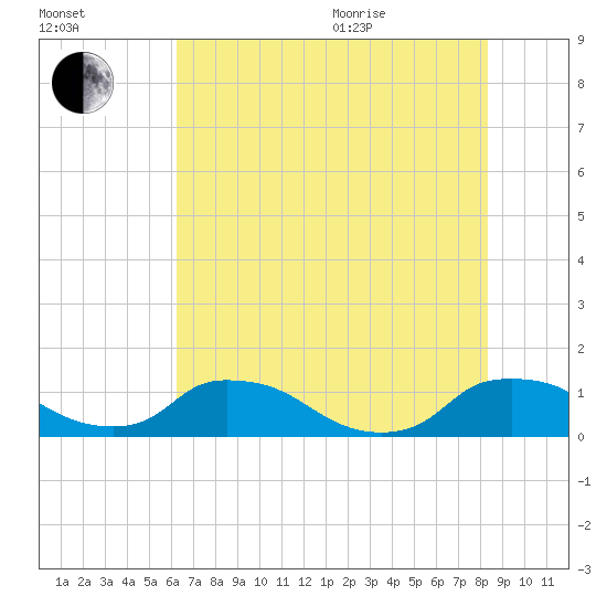 Bannermans Branch tide chart for Tuesday, July 25, 2023